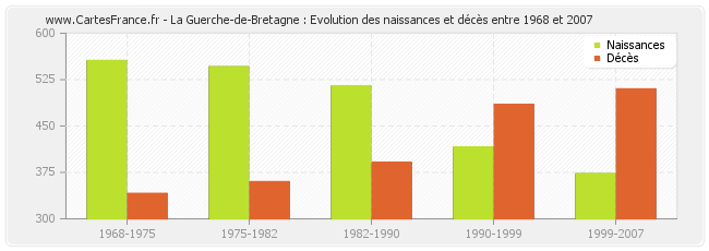La Guerche-de-Bretagne : Evolution des naissances et décès entre 1968 et 2007